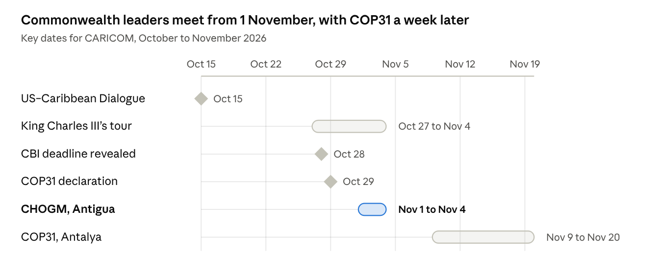 Timeline of key CARICOM dates from 15 October to 20 November 2026, from the US–Caribbean Dialogue through King Charles III's tour, CHOGM and COP31.